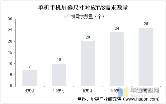 單機手機屏幕尺寸對應TVS需求數(shù)量.jpg